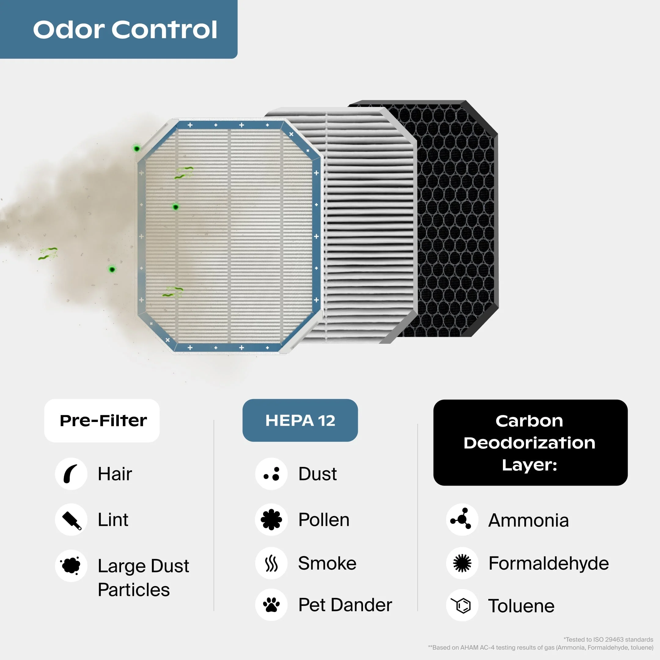 Air Purifier Odor Control Filter Bundle